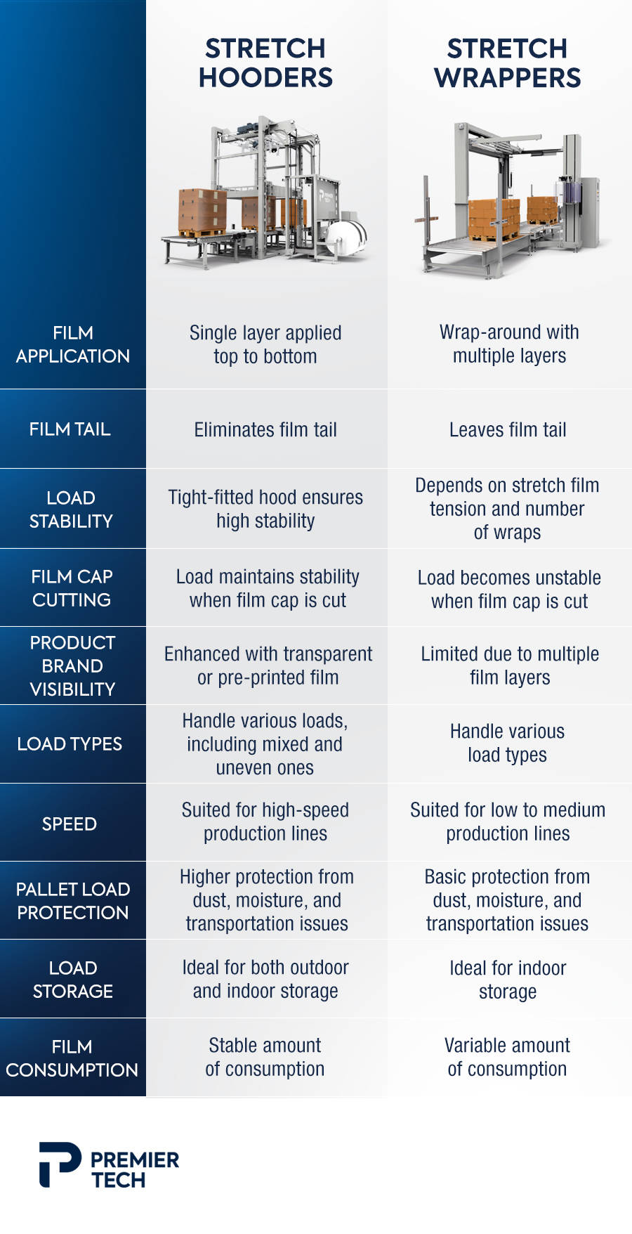 Comparative infographic of the differences between stretch hooders hand stretch wrappers